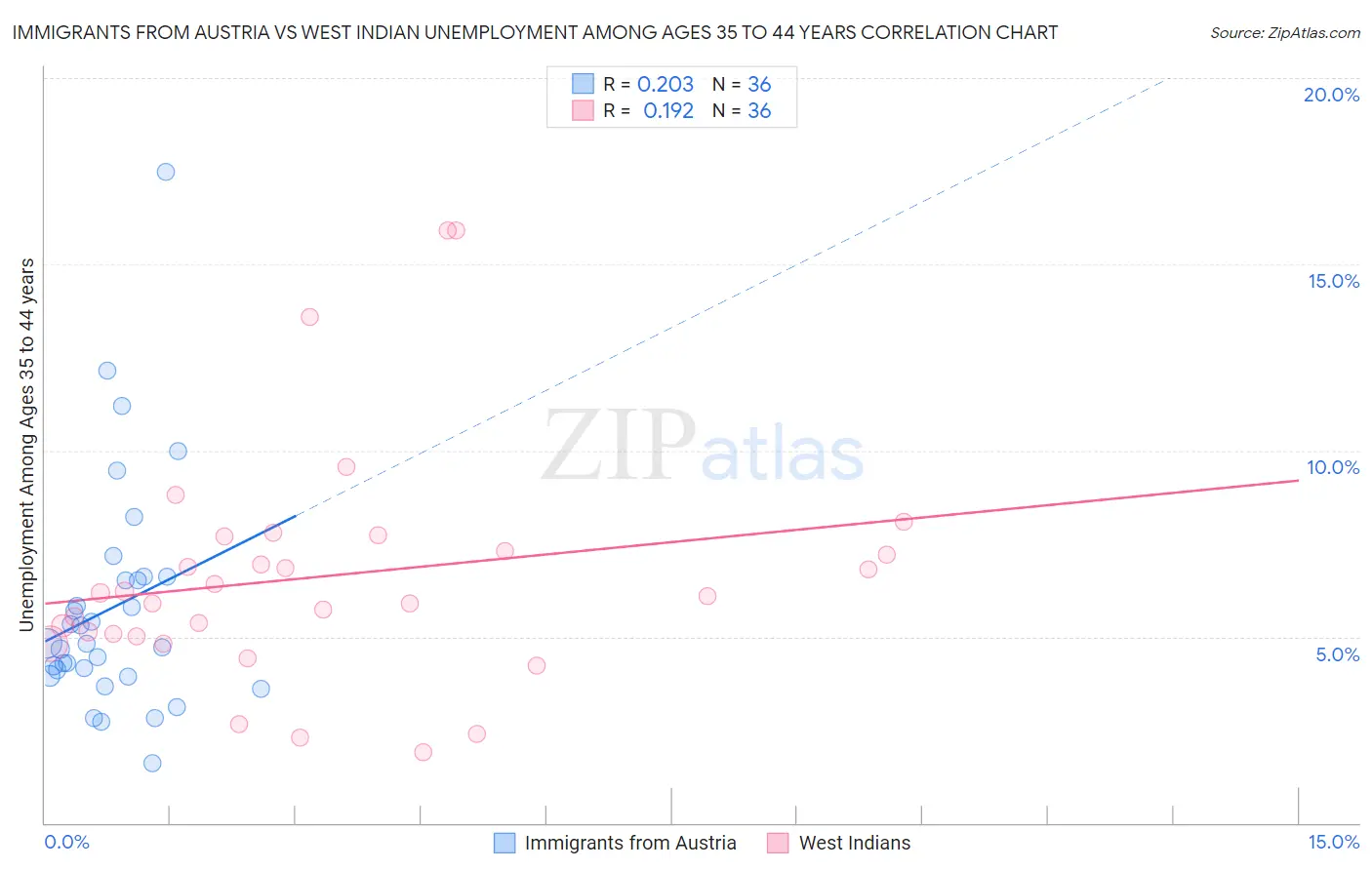 Immigrants from Austria vs West Indian Unemployment Among Ages 35 to 44 years