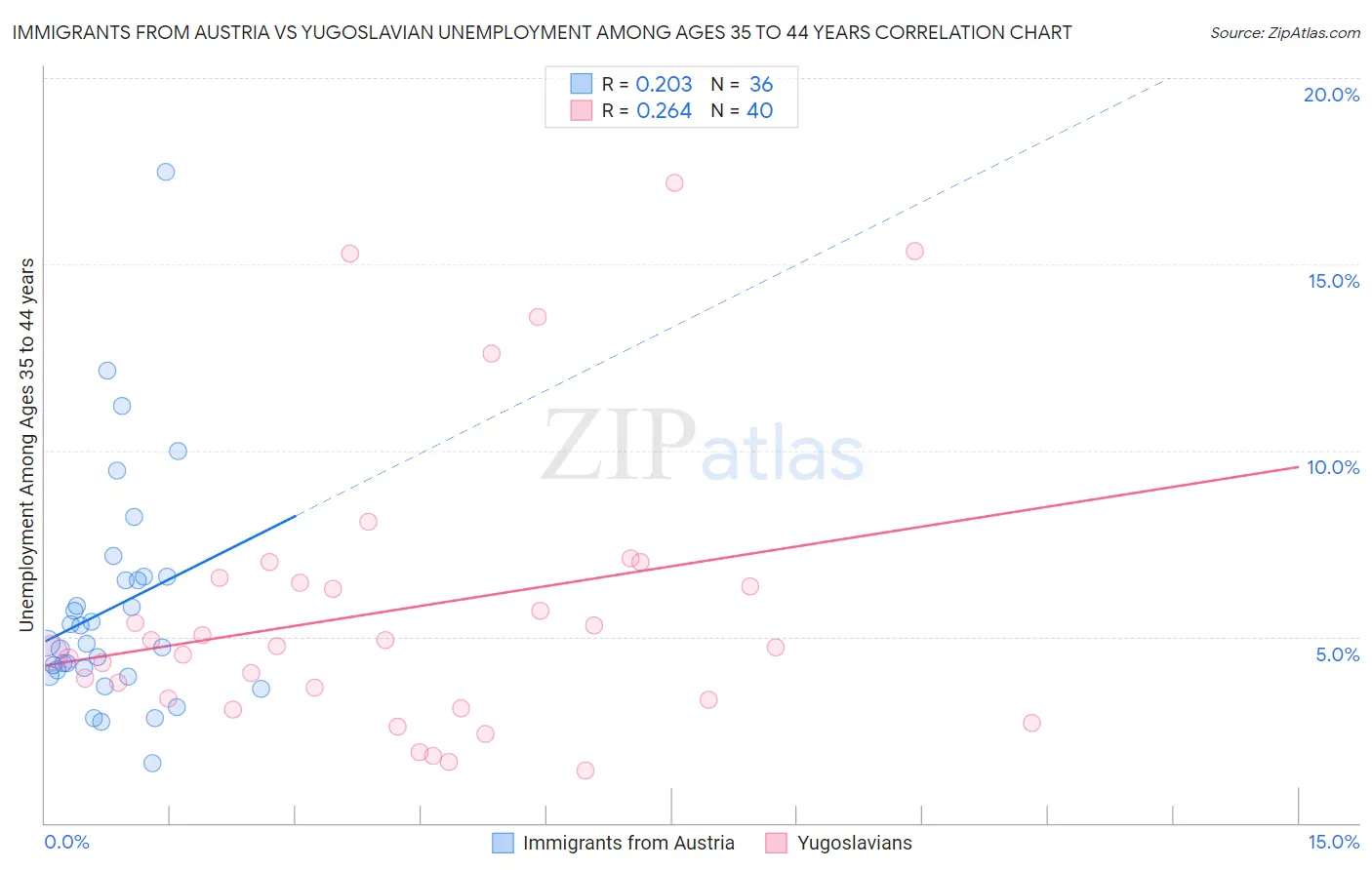 Immigrants from Austria vs Yugoslavian Unemployment Among Ages 35 to 44 years