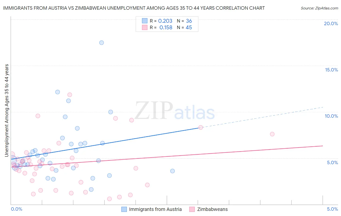 Immigrants from Austria vs Zimbabwean Unemployment Among Ages 35 to 44 years