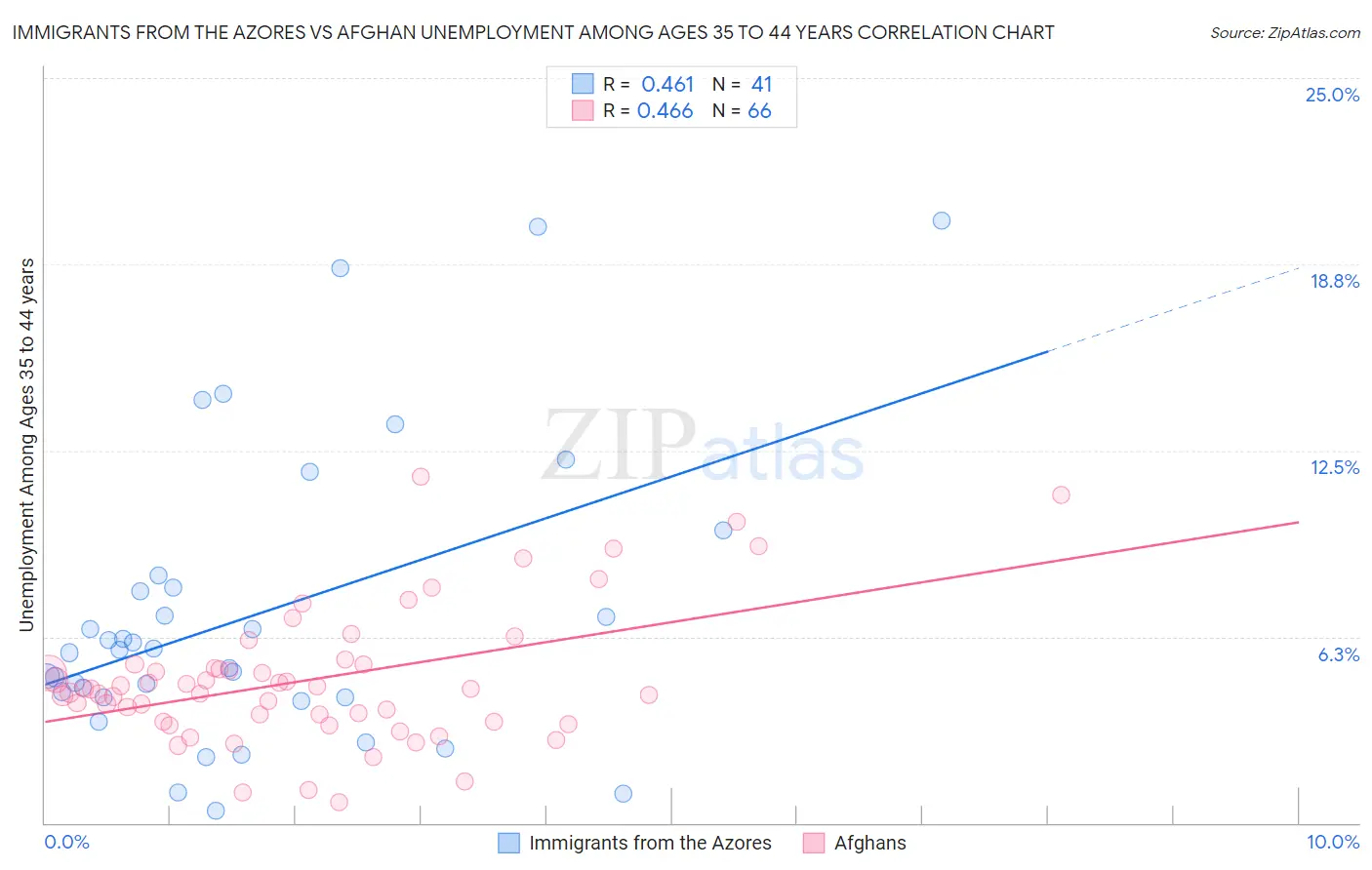 Immigrants from the Azores vs Afghan Unemployment Among Ages 35 to 44 years