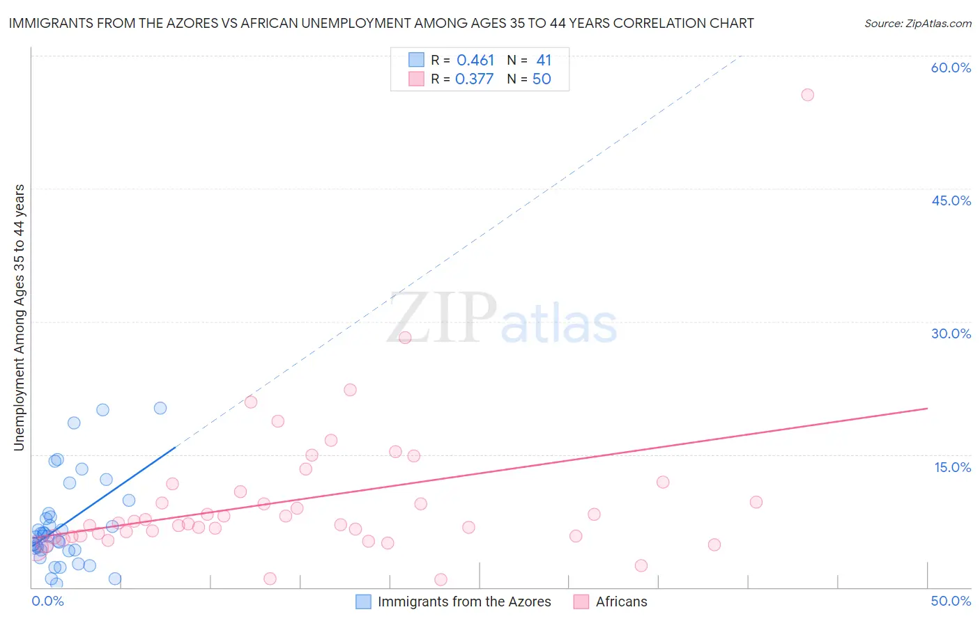 Immigrants from the Azores vs African Unemployment Among Ages 35 to 44 years