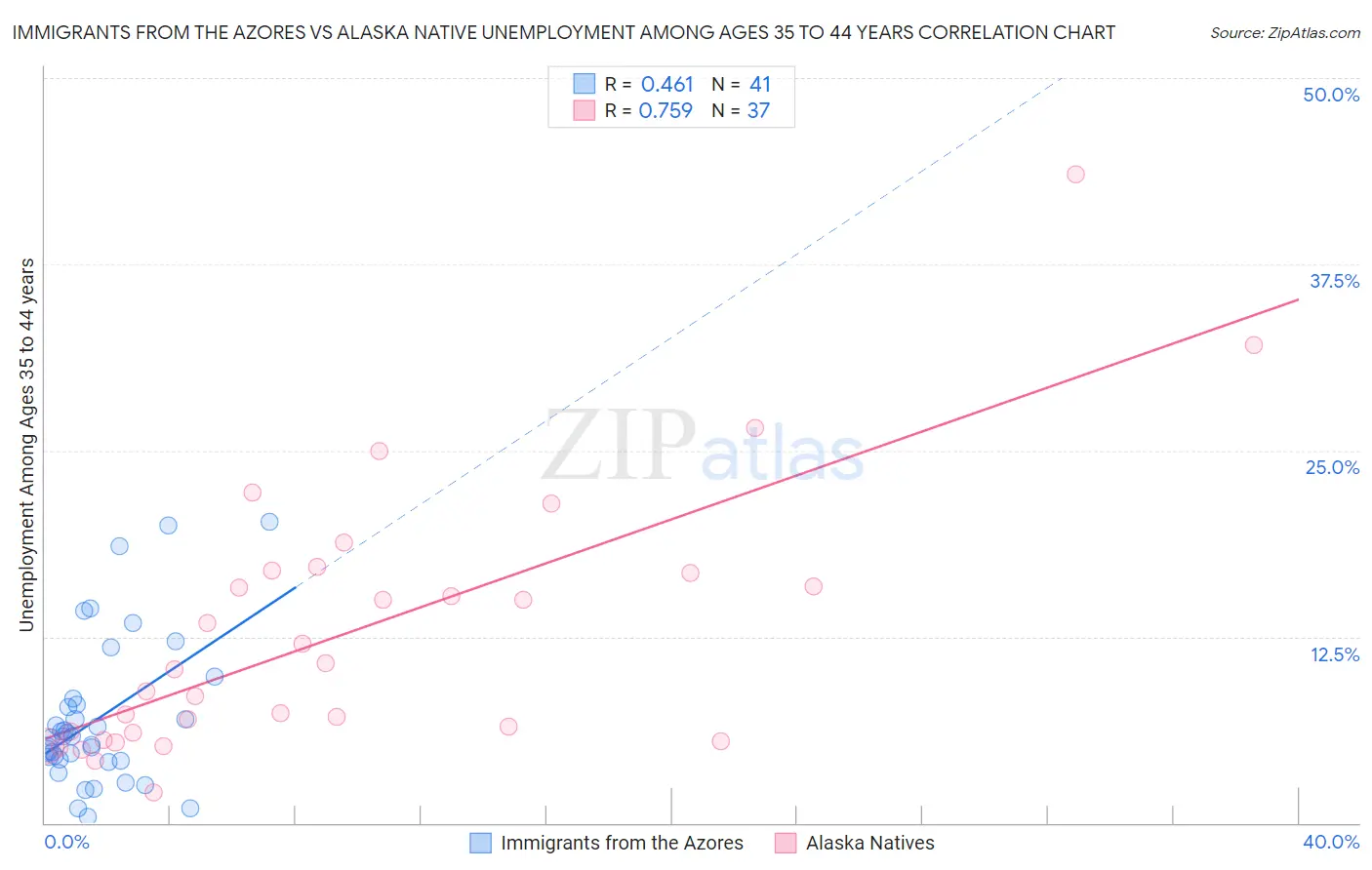 Immigrants from the Azores vs Alaska Native Unemployment Among Ages 35 to 44 years