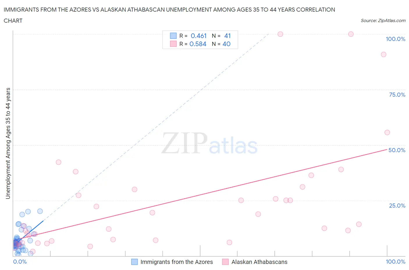 Immigrants from the Azores vs Alaskan Athabascan Unemployment Among Ages 35 to 44 years