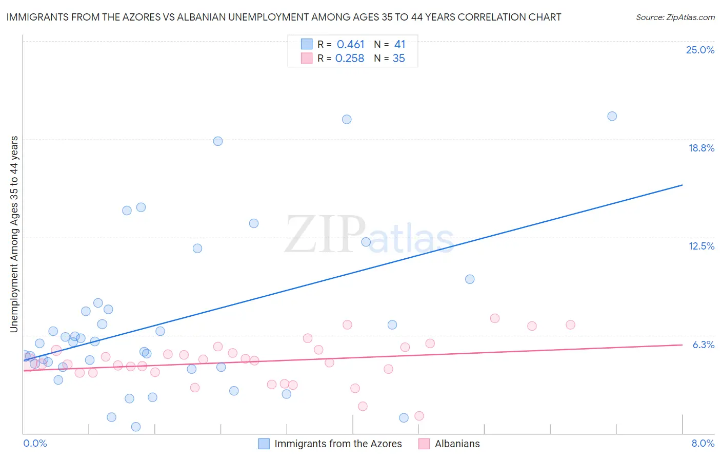 Immigrants from the Azores vs Albanian Unemployment Among Ages 35 to 44 years