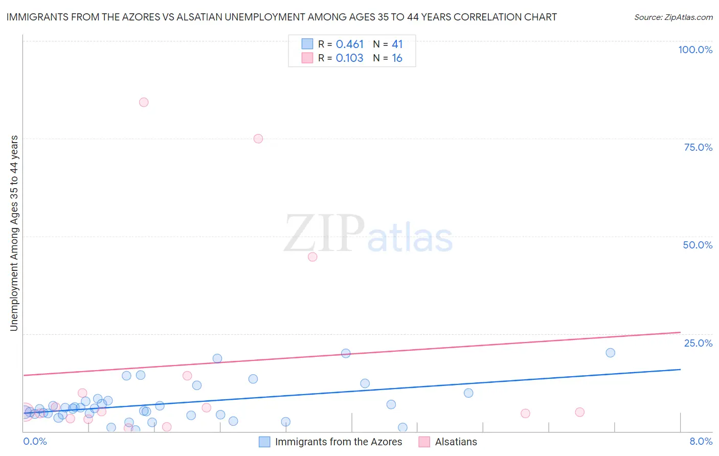 Immigrants from the Azores vs Alsatian Unemployment Among Ages 35 to 44 years