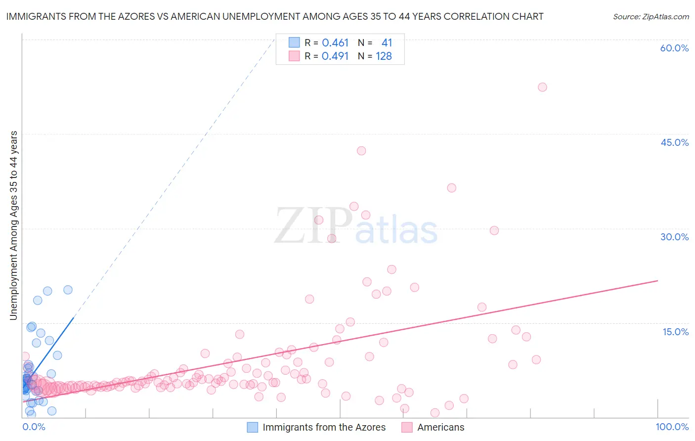 Immigrants from the Azores vs American Unemployment Among Ages 35 to 44 years