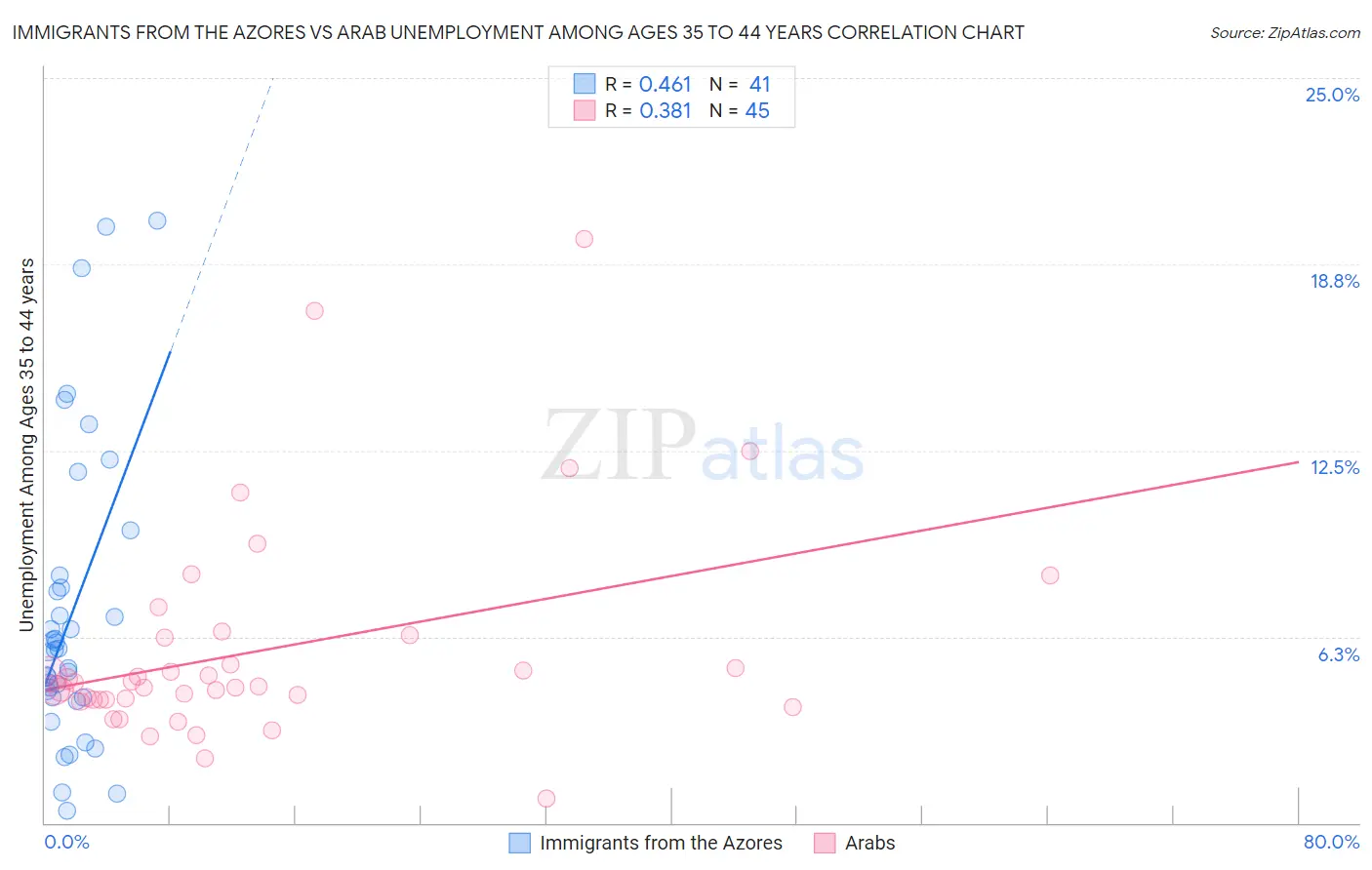 Immigrants from the Azores vs Arab Unemployment Among Ages 35 to 44 years