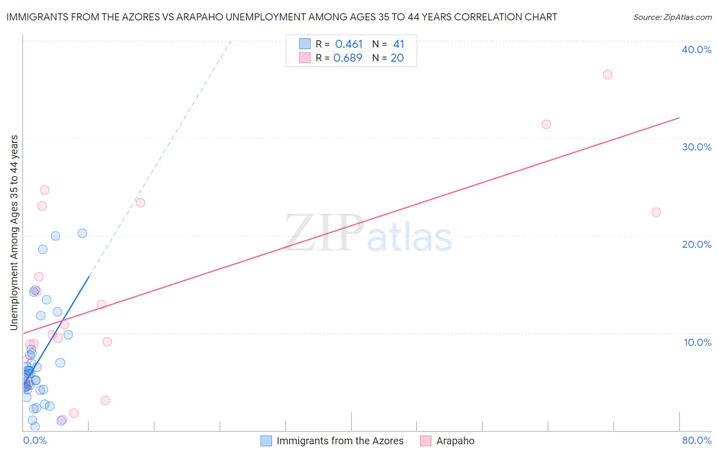 Immigrants from the Azores vs Arapaho Unemployment Among Ages 35 to 44 years