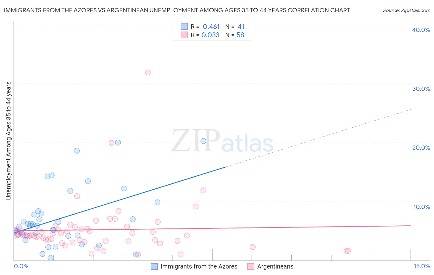 Immigrants from the Azores vs Argentinean Unemployment Among Ages 35 to 44 years