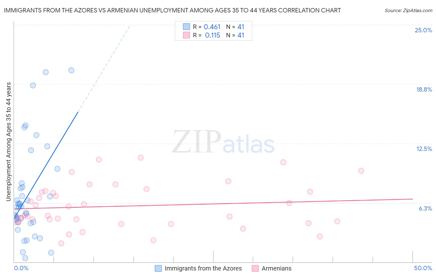 Immigrants from the Azores vs Armenian Unemployment Among Ages 35 to 44 years