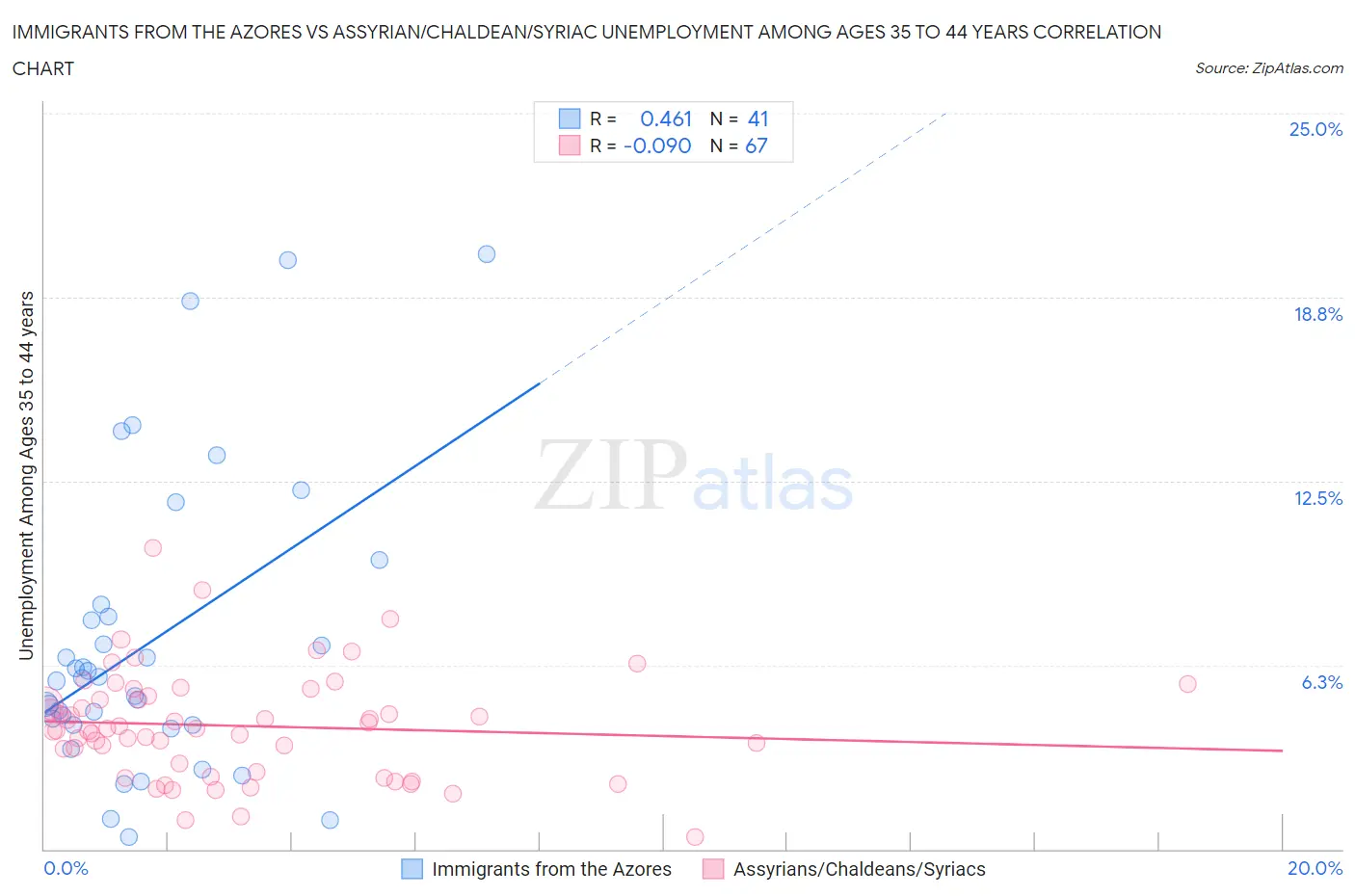 Immigrants from the Azores vs Assyrian/Chaldean/Syriac Unemployment Among Ages 35 to 44 years