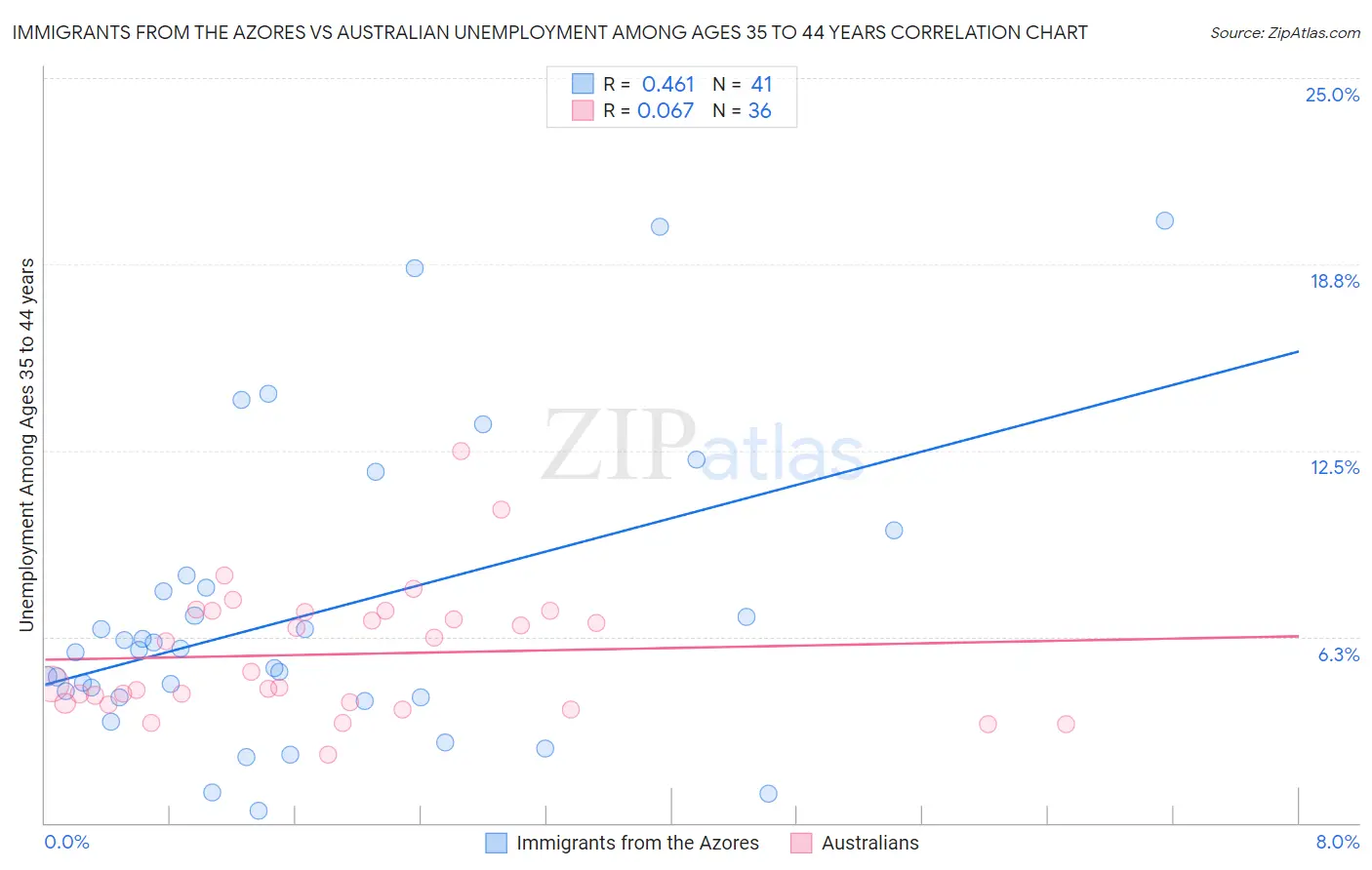 Immigrants from the Azores vs Australian Unemployment Among Ages 35 to 44 years