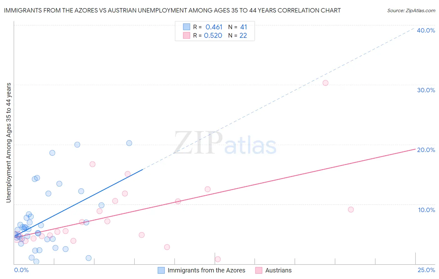 Immigrants from the Azores vs Austrian Unemployment Among Ages 35 to 44 years