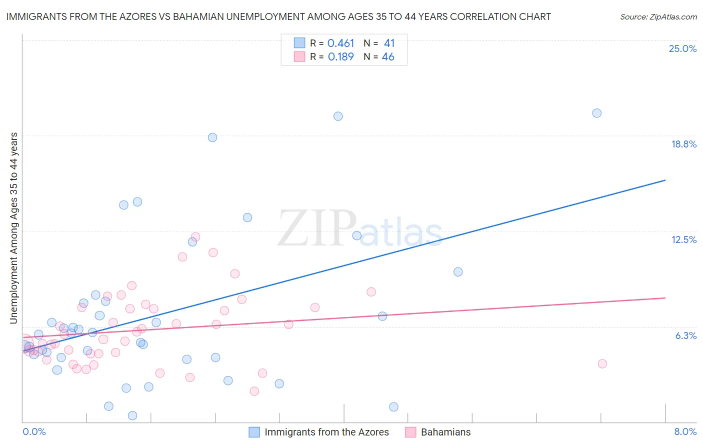 Immigrants from the Azores vs Bahamian Unemployment Among Ages 35 to 44 years