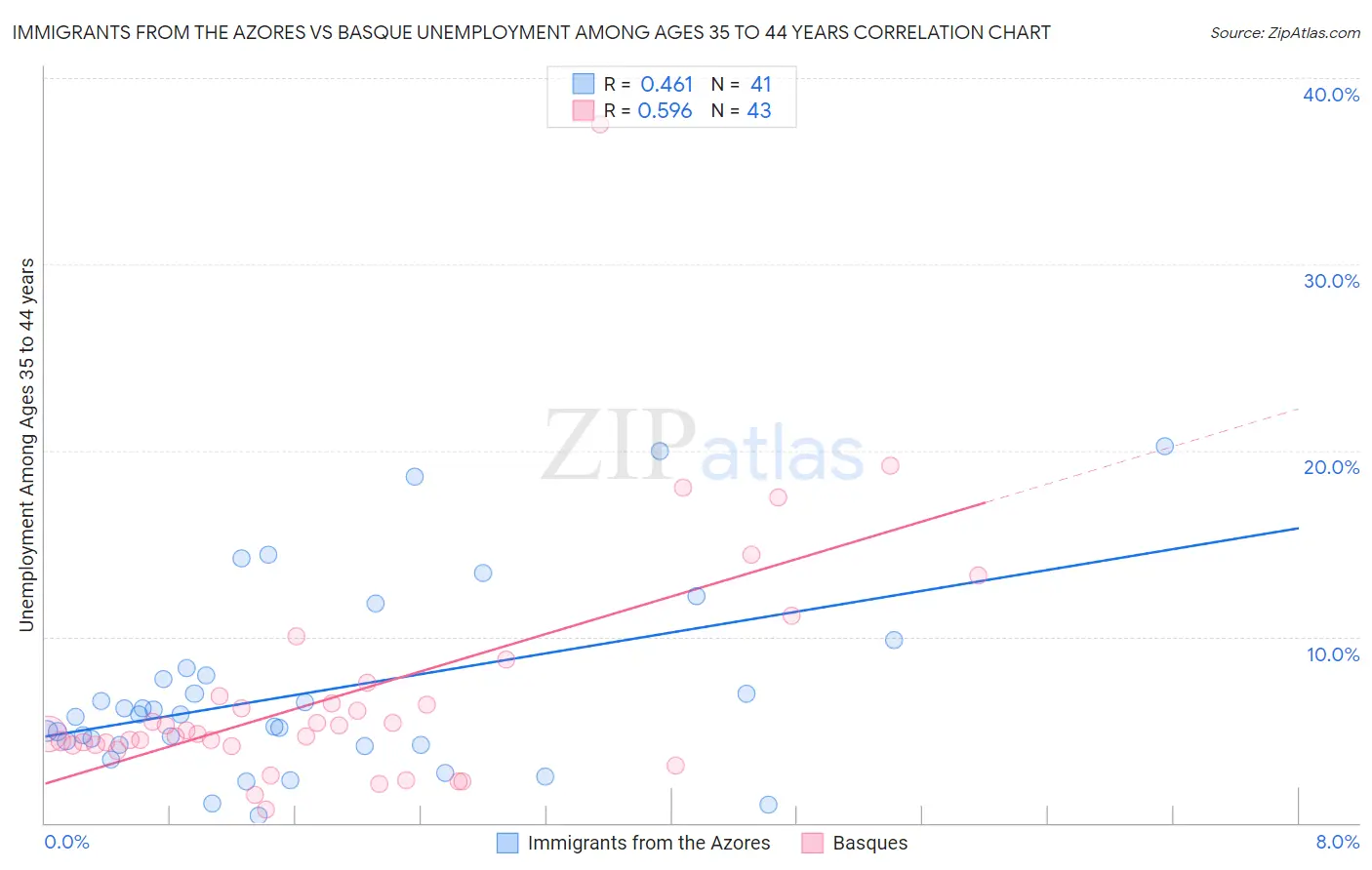 Immigrants from the Azores vs Basque Unemployment Among Ages 35 to 44 years