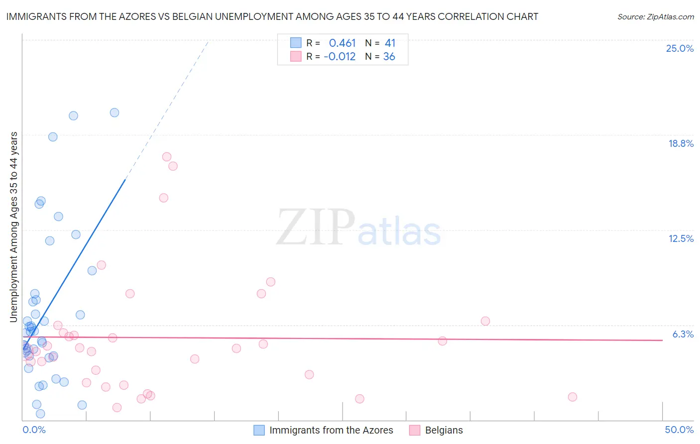 Immigrants from the Azores vs Belgian Unemployment Among Ages 35 to 44 years