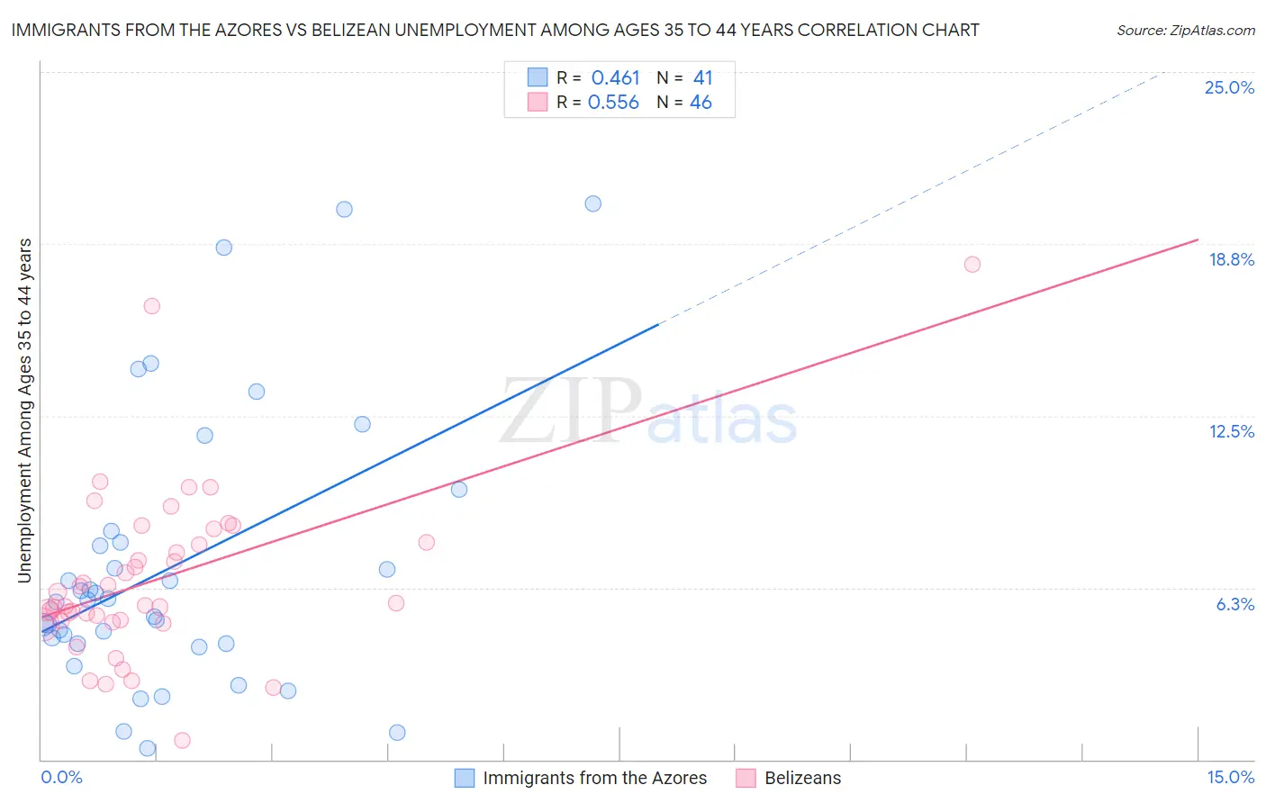 Immigrants from the Azores vs Belizean Unemployment Among Ages 35 to 44 years