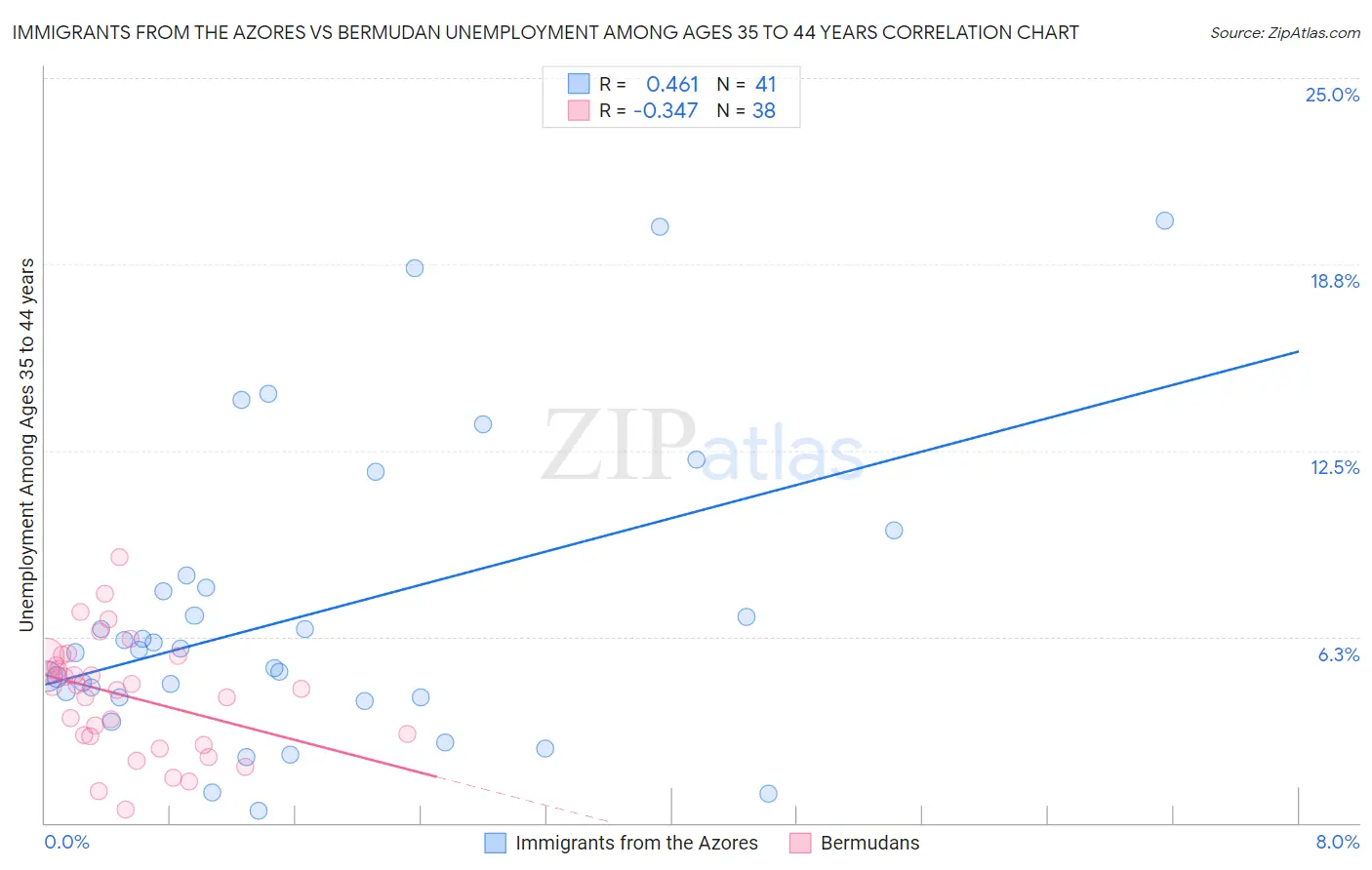 Immigrants from the Azores vs Bermudan Unemployment Among Ages 35 to 44 years