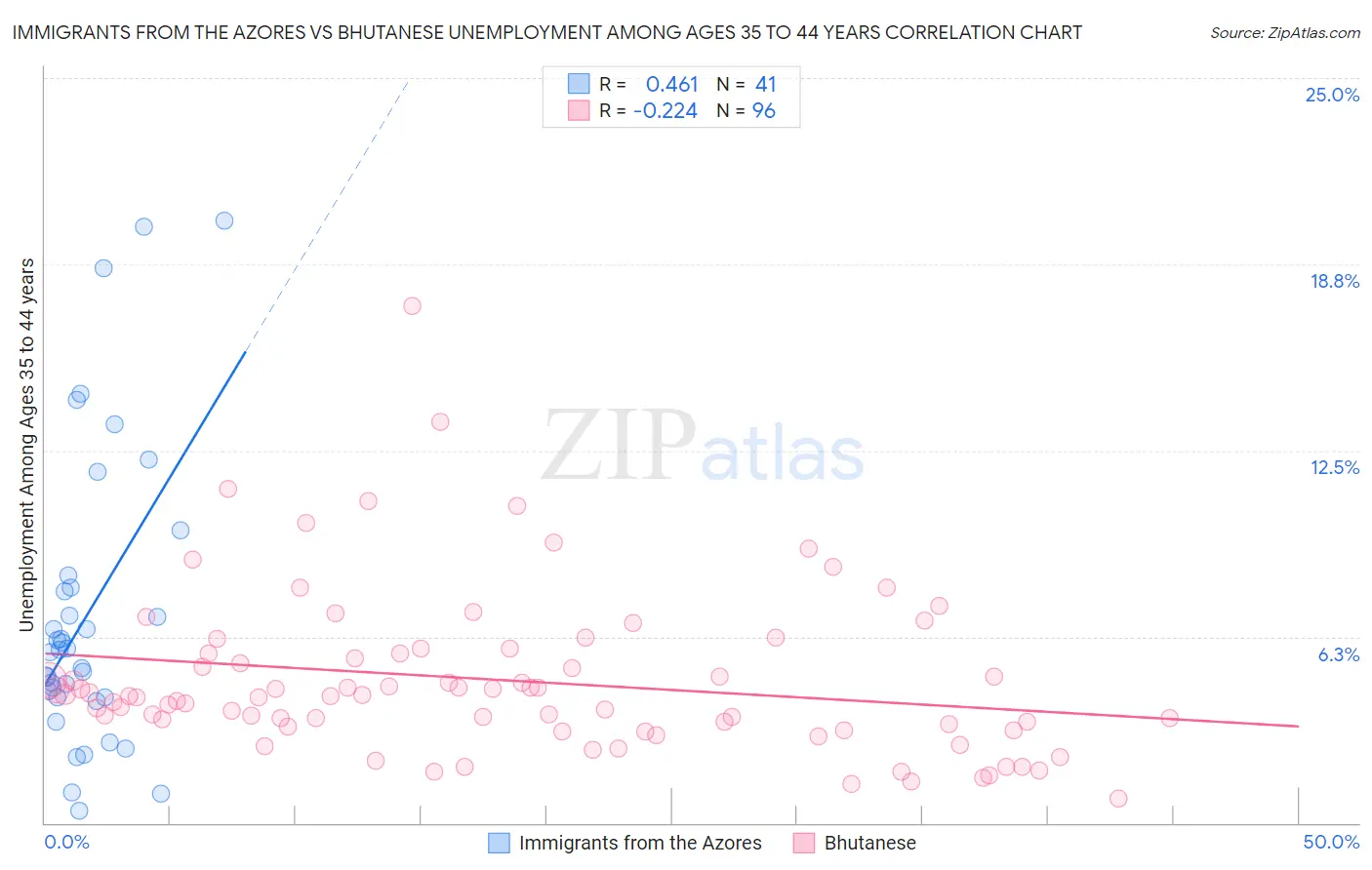 Immigrants from the Azores vs Bhutanese Unemployment Among Ages 35 to 44 years