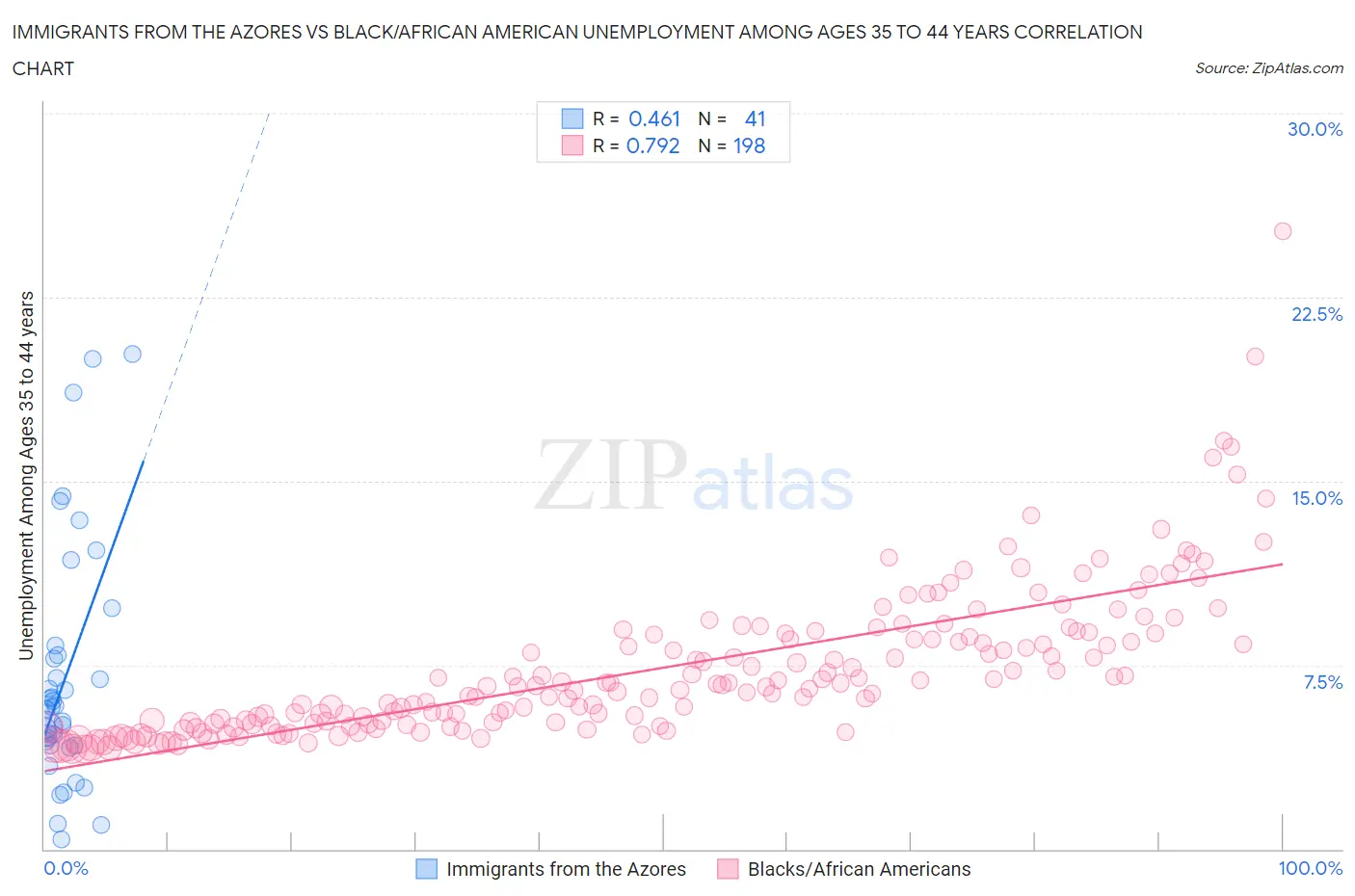 Immigrants from the Azores vs Black/African American Unemployment Among Ages 35 to 44 years