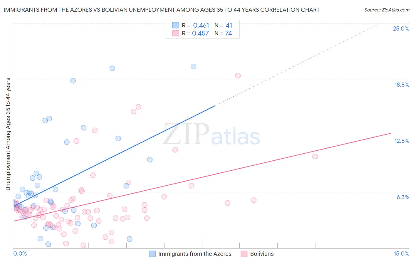 Immigrants from the Azores vs Bolivian Unemployment Among Ages 35 to 44 years