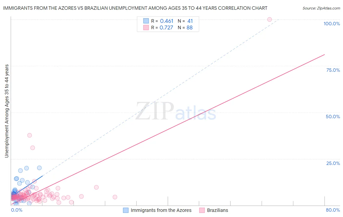 Immigrants from the Azores vs Brazilian Unemployment Among Ages 35 to 44 years