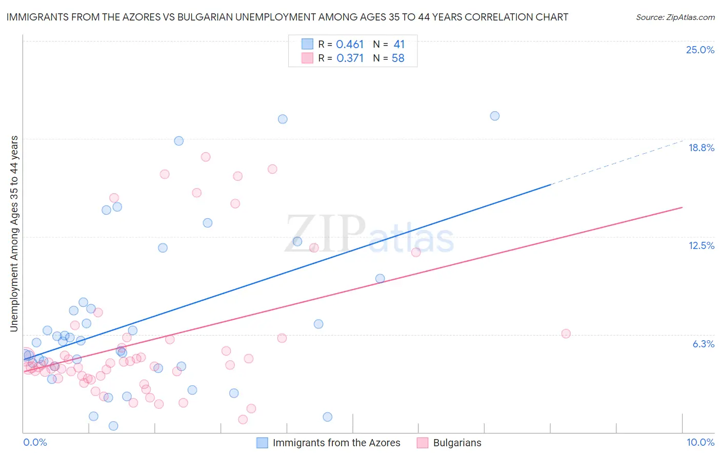 Immigrants from the Azores vs Bulgarian Unemployment Among Ages 35 to 44 years