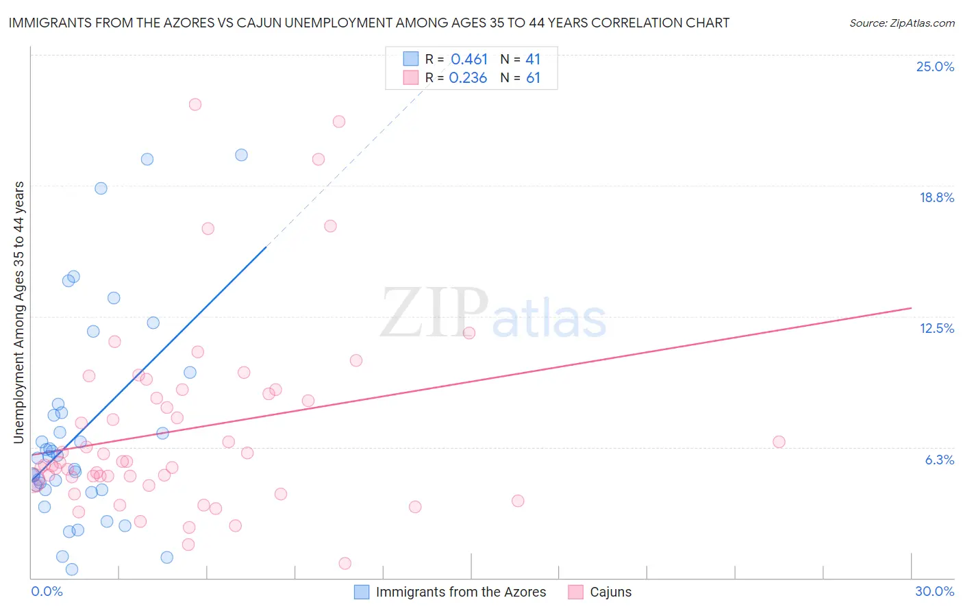 Immigrants from the Azores vs Cajun Unemployment Among Ages 35 to 44 years