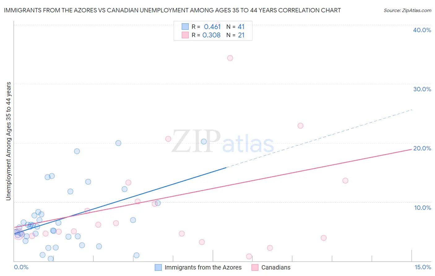 Immigrants from the Azores vs Canadian Unemployment Among Ages 35 to 44 years