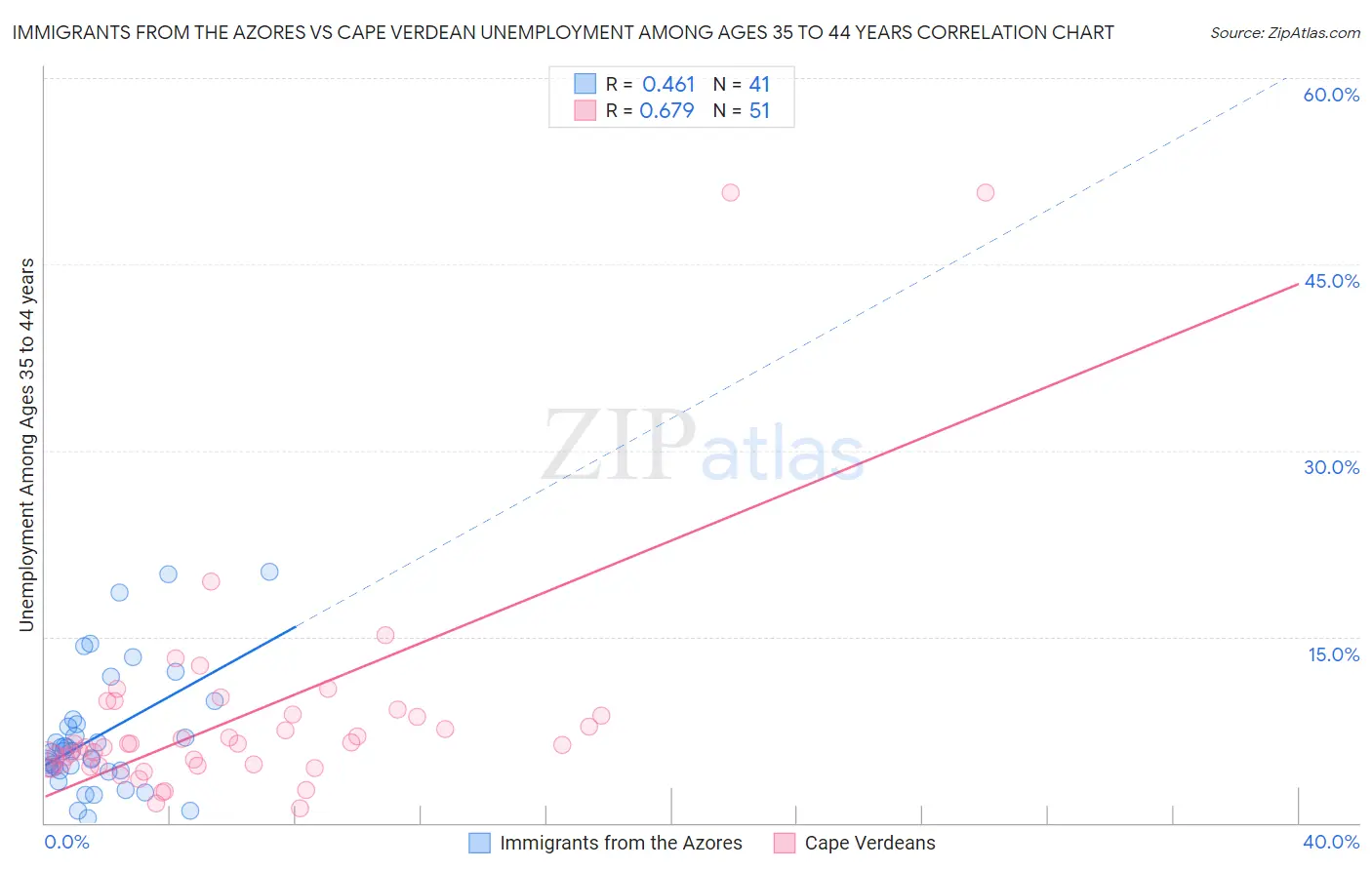 Immigrants from the Azores vs Cape Verdean Unemployment Among Ages 35 to 44 years