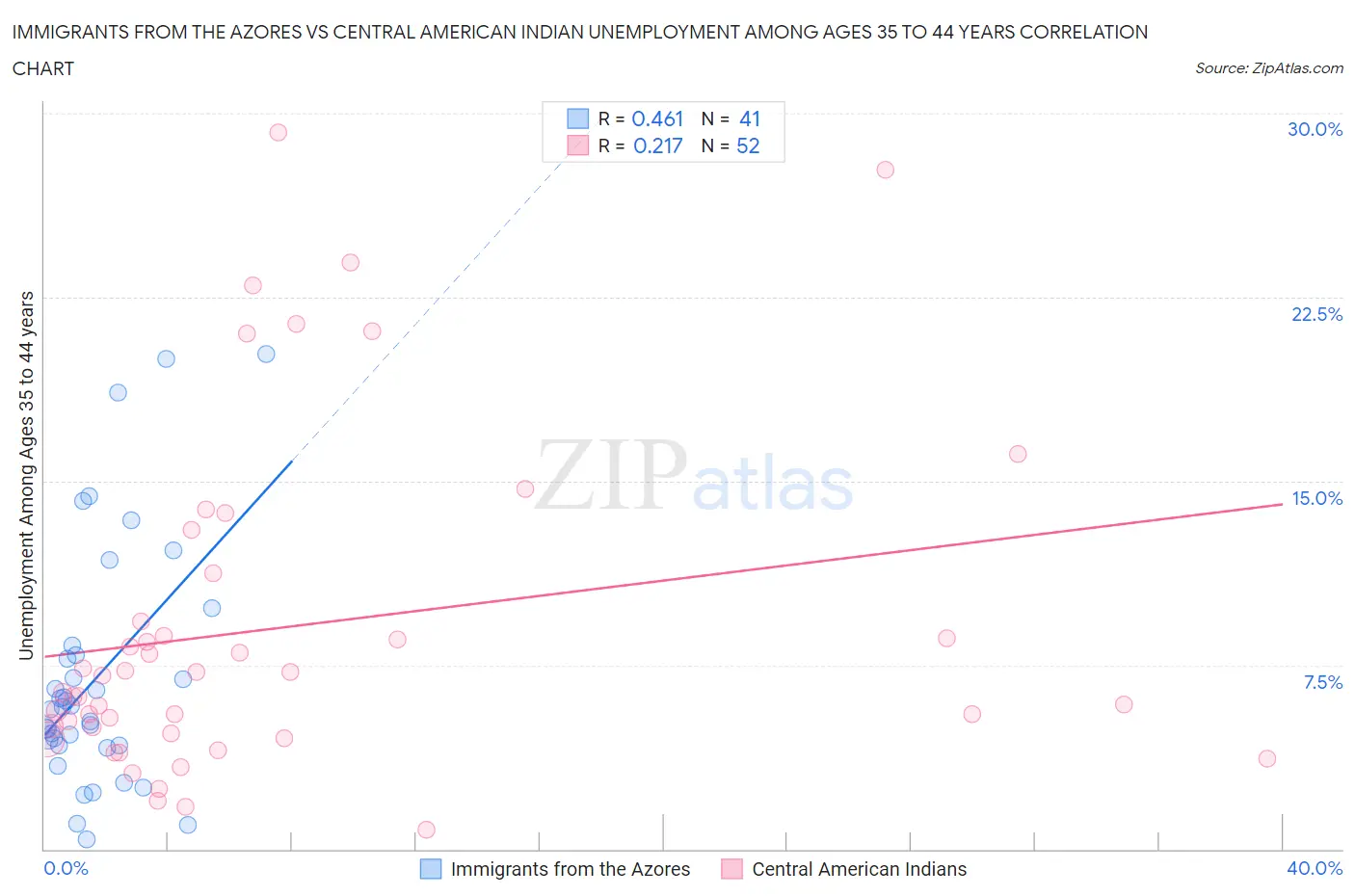 Immigrants from the Azores vs Central American Indian Unemployment Among Ages 35 to 44 years