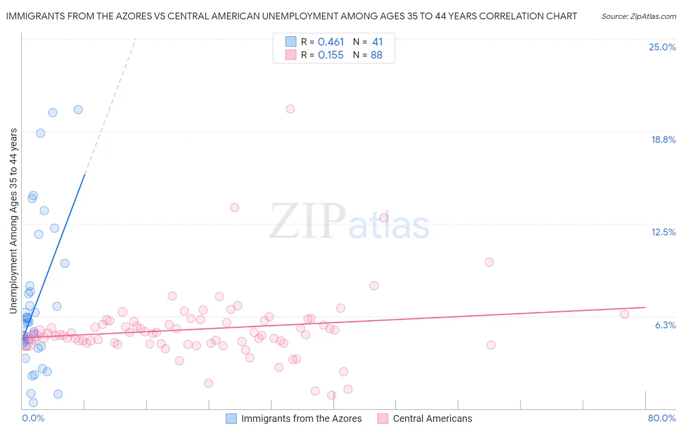 Immigrants from the Azores vs Central American Unemployment Among Ages 35 to 44 years