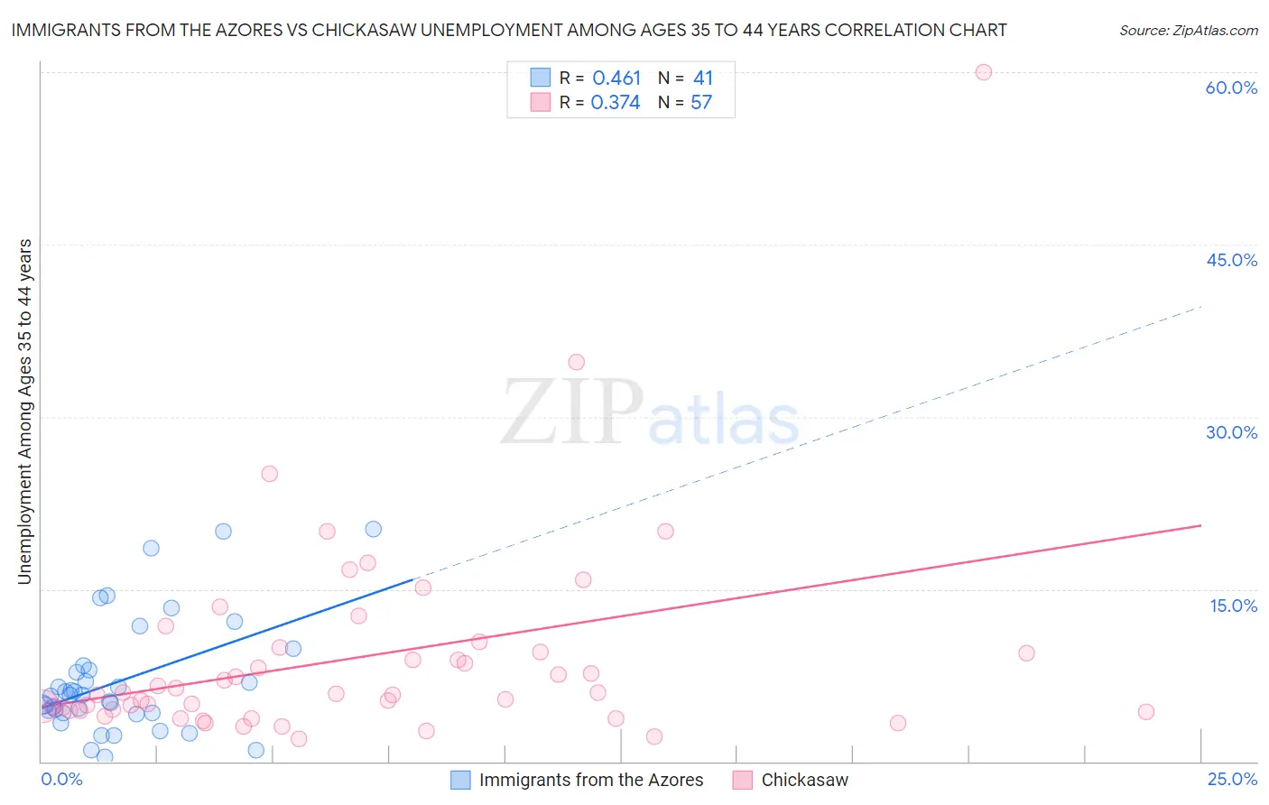 Immigrants from the Azores vs Chickasaw Unemployment Among Ages 35 to 44 years