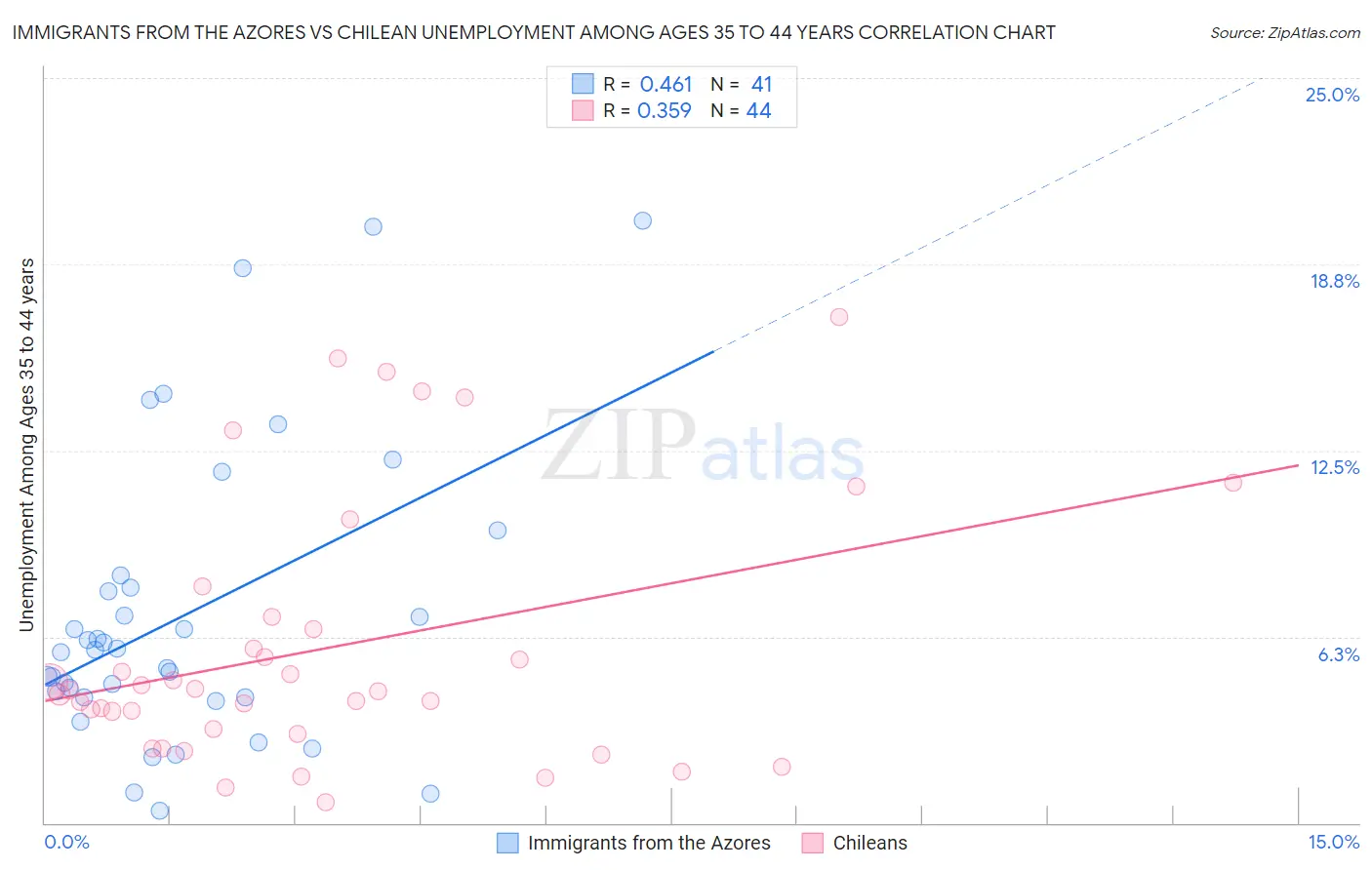 Immigrants from the Azores vs Chilean Unemployment Among Ages 35 to 44 years