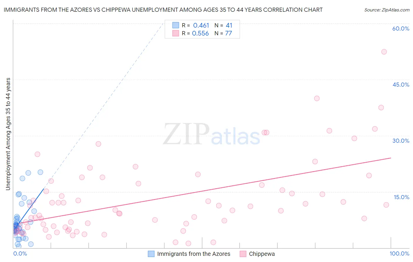 Immigrants from the Azores vs Chippewa Unemployment Among Ages 35 to 44 years