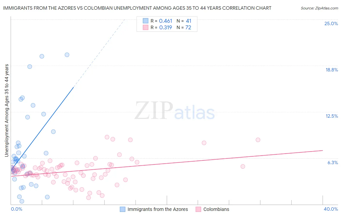 Immigrants from the Azores vs Colombian Unemployment Among Ages 35 to 44 years