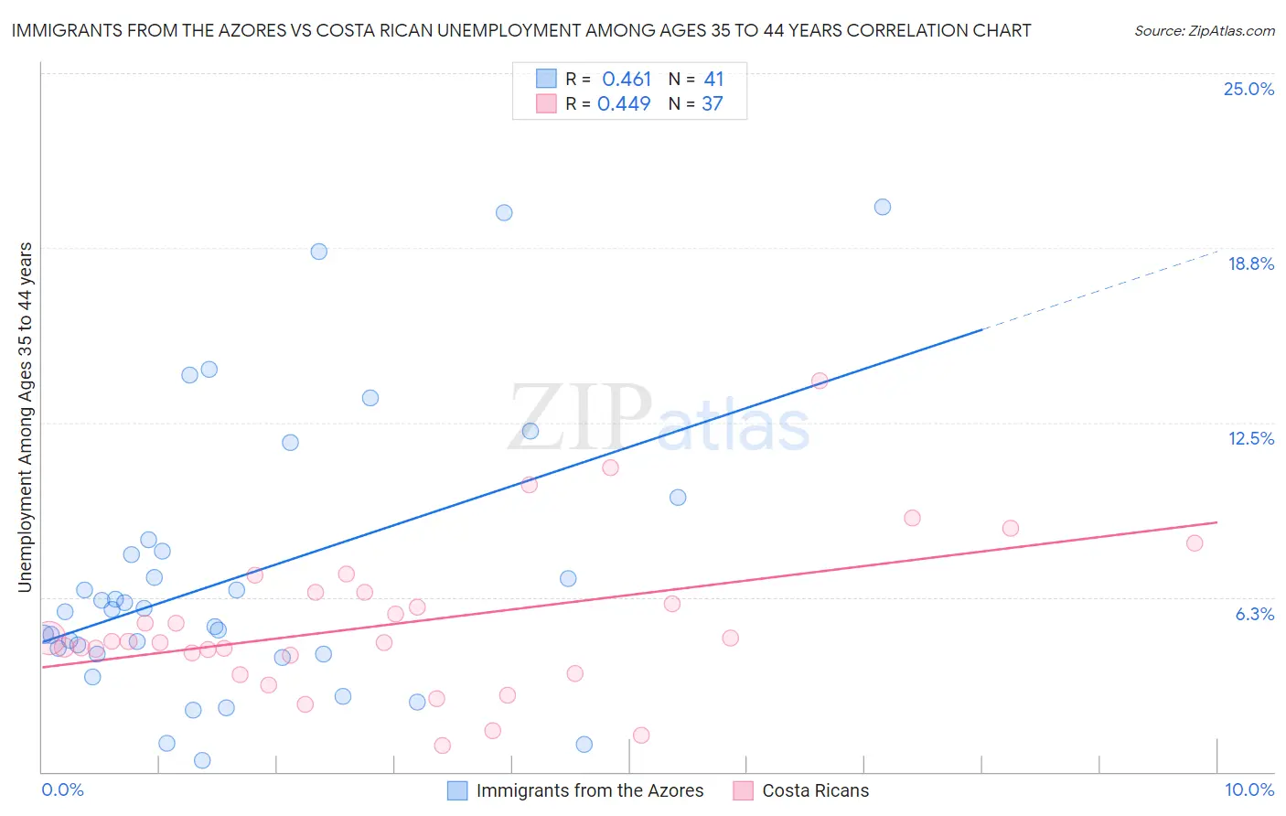 Immigrants from the Azores vs Costa Rican Unemployment Among Ages 35 to 44 years