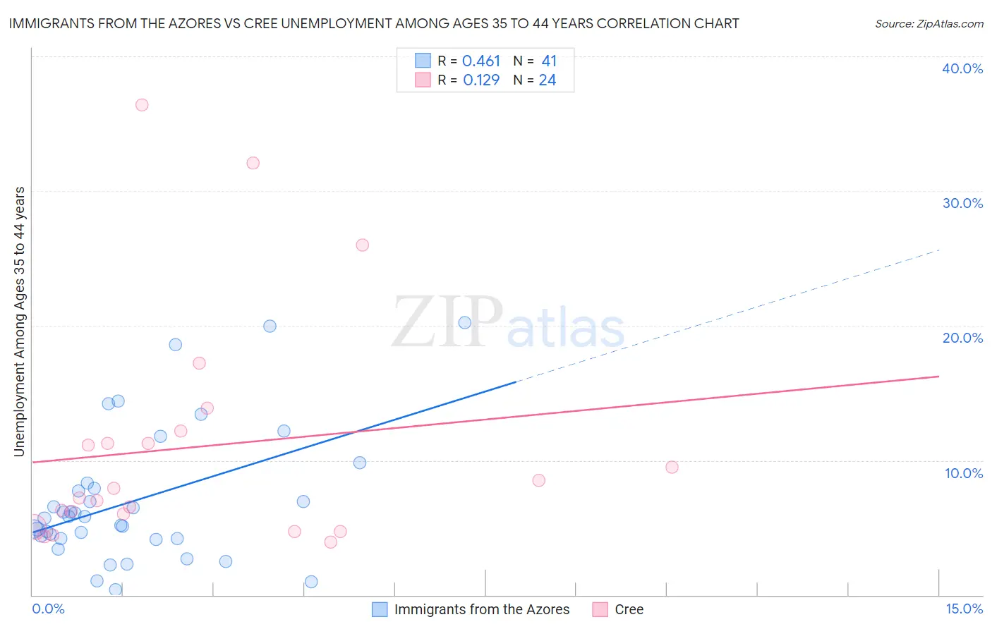 Immigrants from the Azores vs Cree Unemployment Among Ages 35 to 44 years