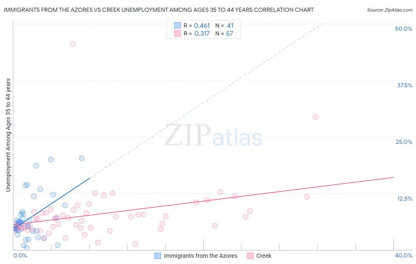 Immigrants from the Azores vs Creek Unemployment Among Ages 35 to 44 years