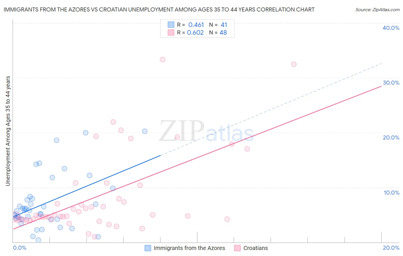 Immigrants from the Azores vs Croatian Unemployment Among Ages 35 to 44 years