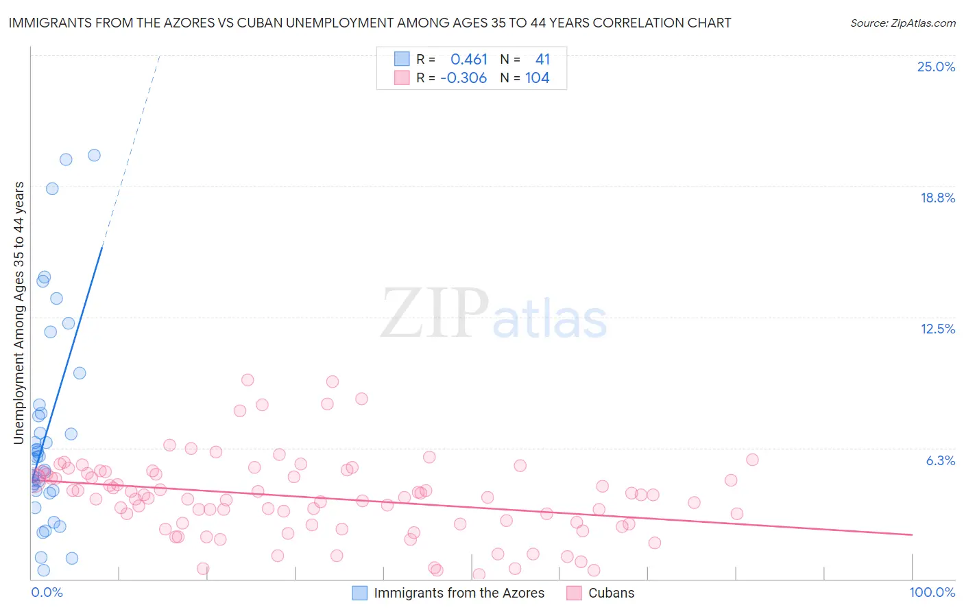 Immigrants from the Azores vs Cuban Unemployment Among Ages 35 to 44 years