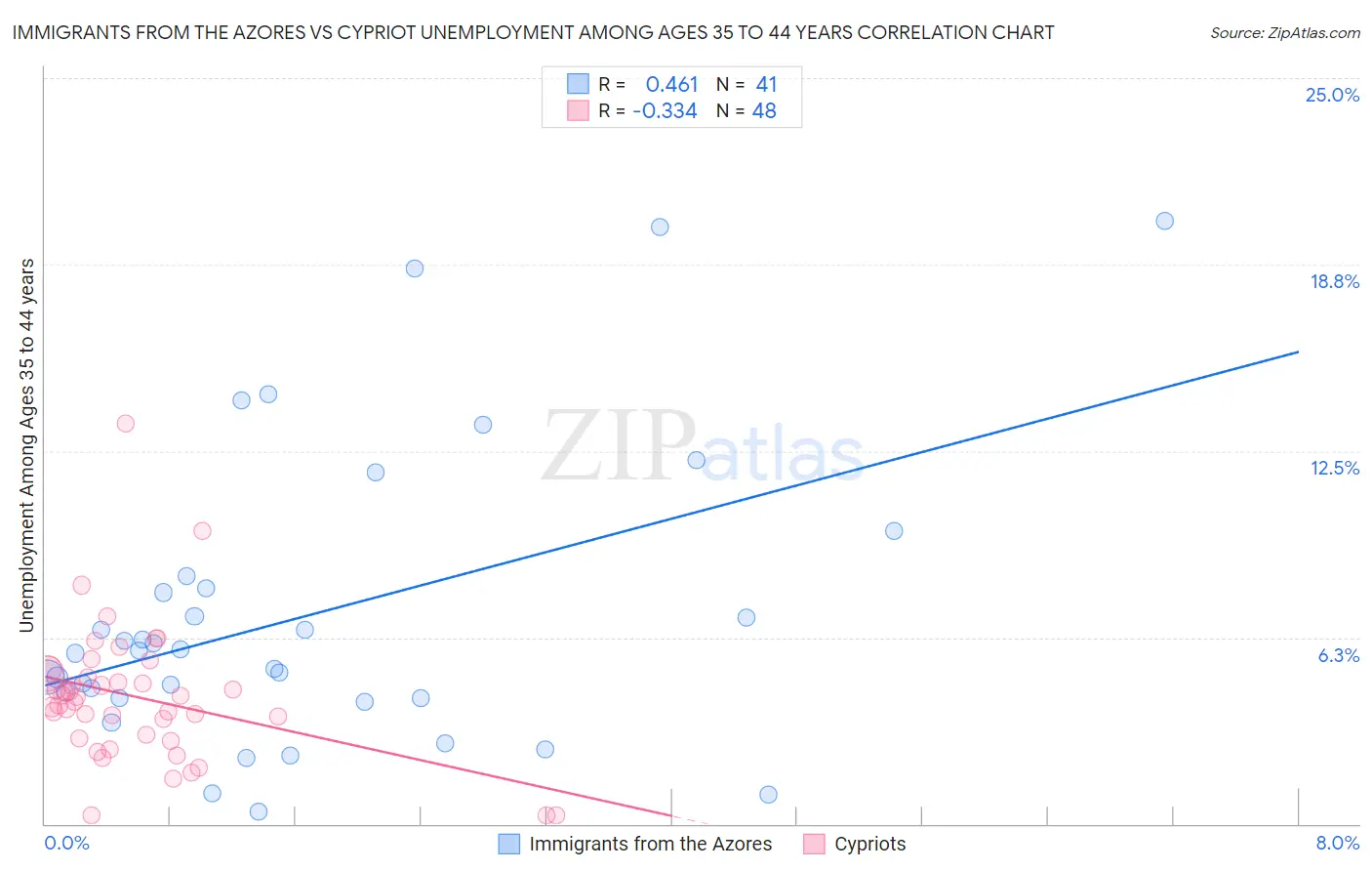 Immigrants from the Azores vs Cypriot Unemployment Among Ages 35 to 44 years