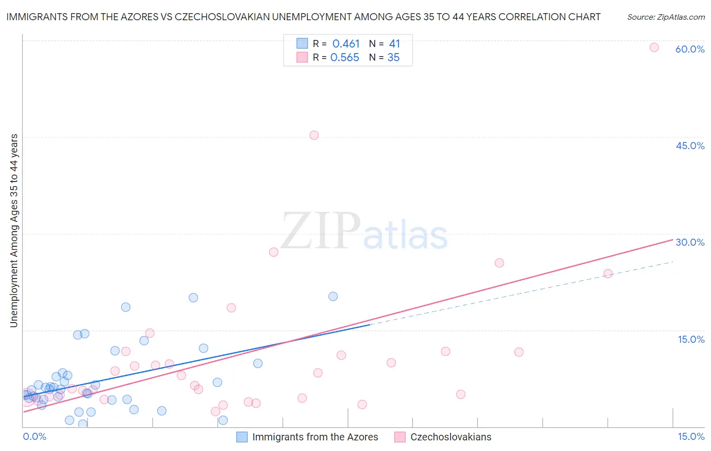 Immigrants from the Azores vs Czechoslovakian Unemployment Among Ages 35 to 44 years