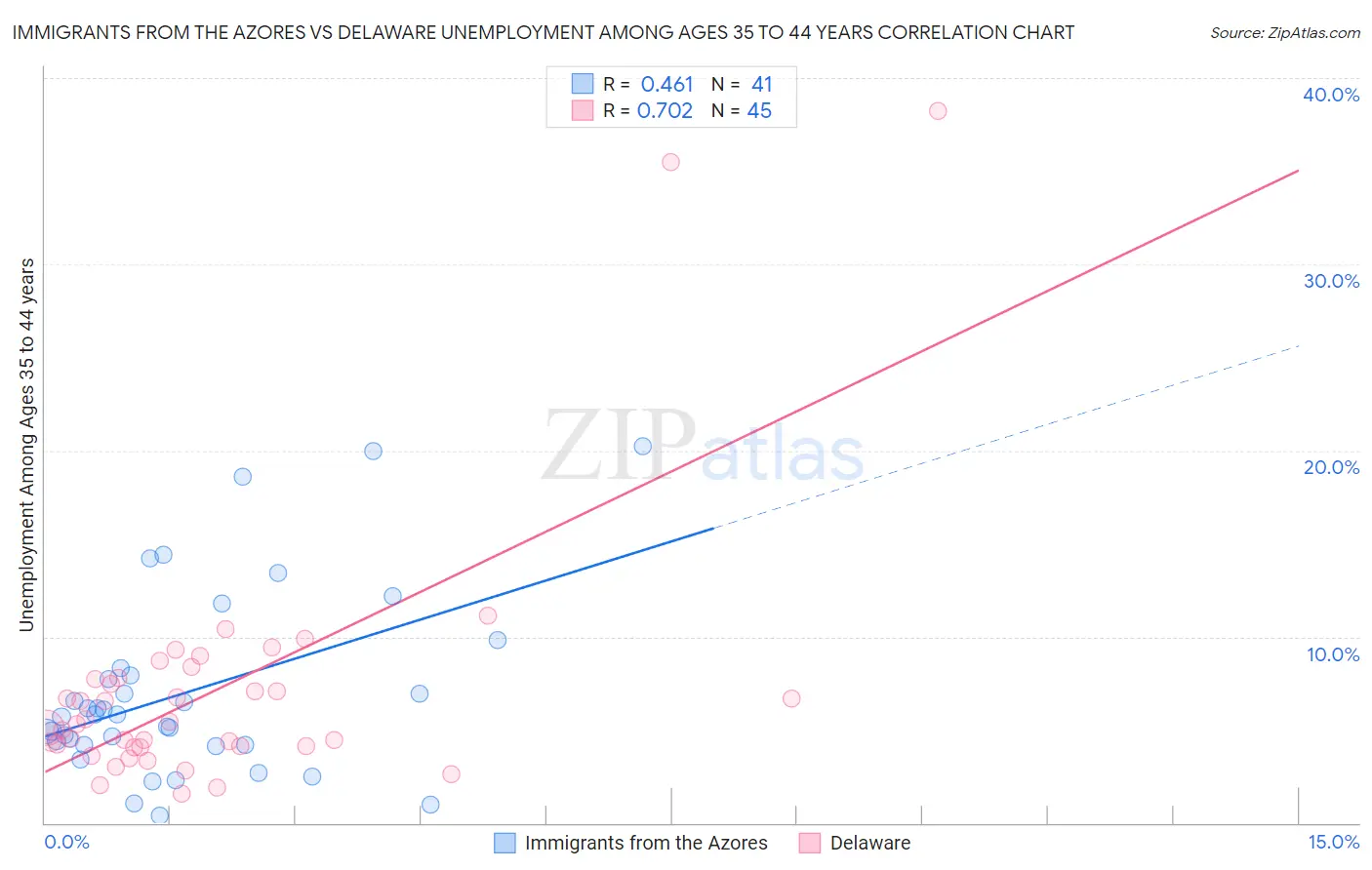 Immigrants from the Azores vs Delaware Unemployment Among Ages 35 to 44 years