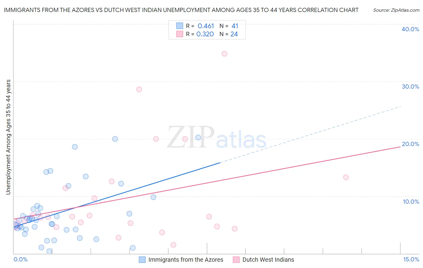 Immigrants from the Azores vs Dutch West Indian Unemployment Among Ages 35 to 44 years