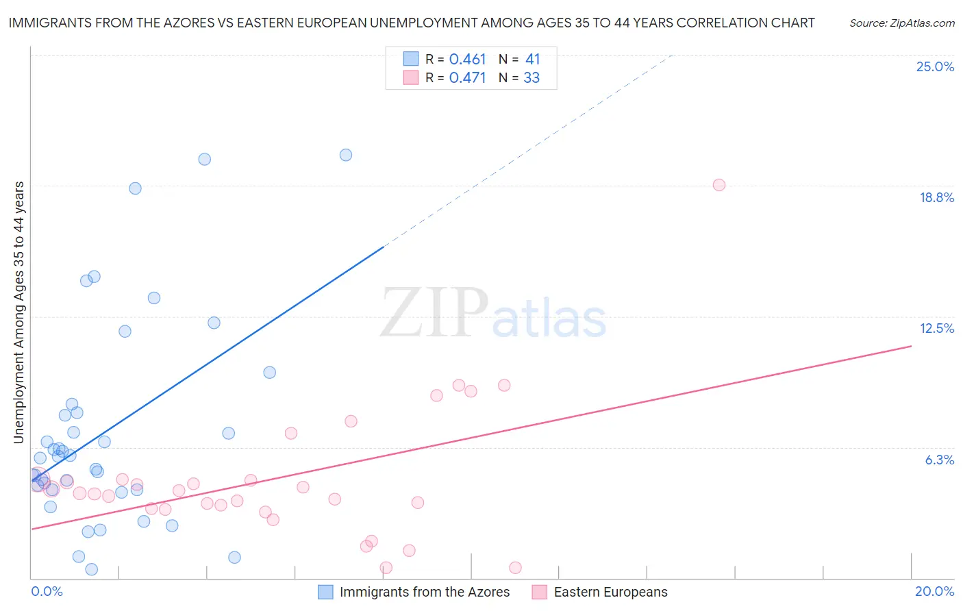 Immigrants from the Azores vs Eastern European Unemployment Among Ages 35 to 44 years