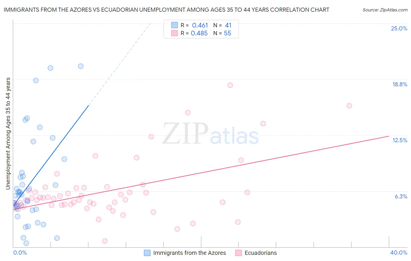 Immigrants from the Azores vs Ecuadorian Unemployment Among Ages 35 to 44 years