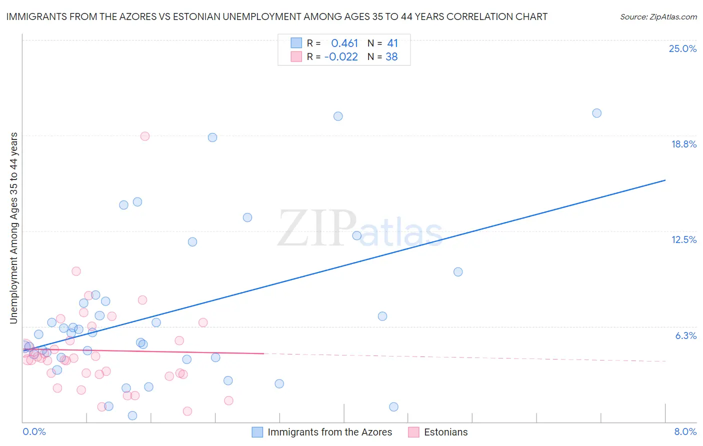 Immigrants from the Azores vs Estonian Unemployment Among Ages 35 to 44 years