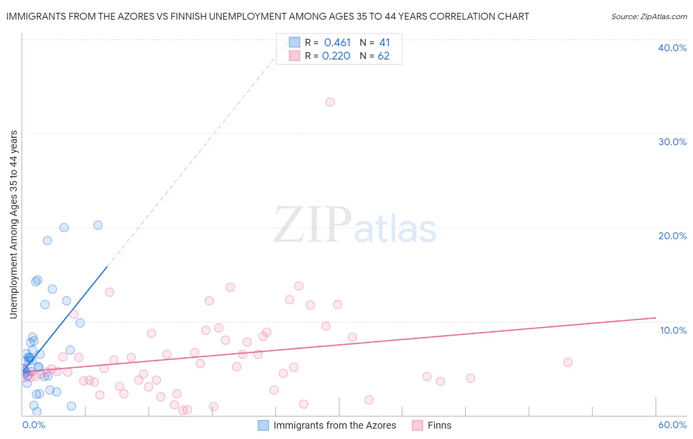 Immigrants from the Azores vs Finnish Unemployment Among Ages 35 to 44 years