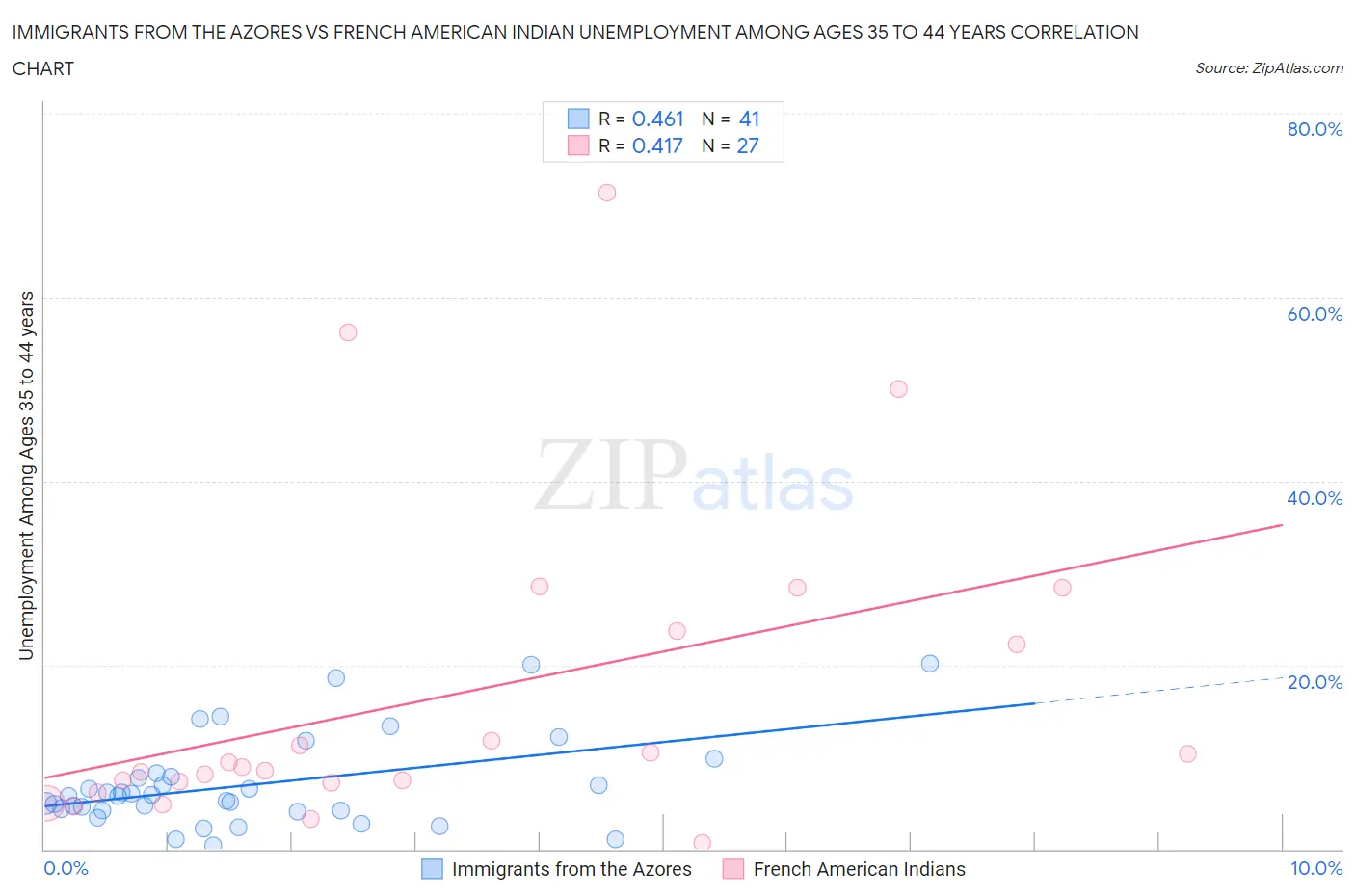 Immigrants from the Azores vs French American Indian Unemployment Among Ages 35 to 44 years